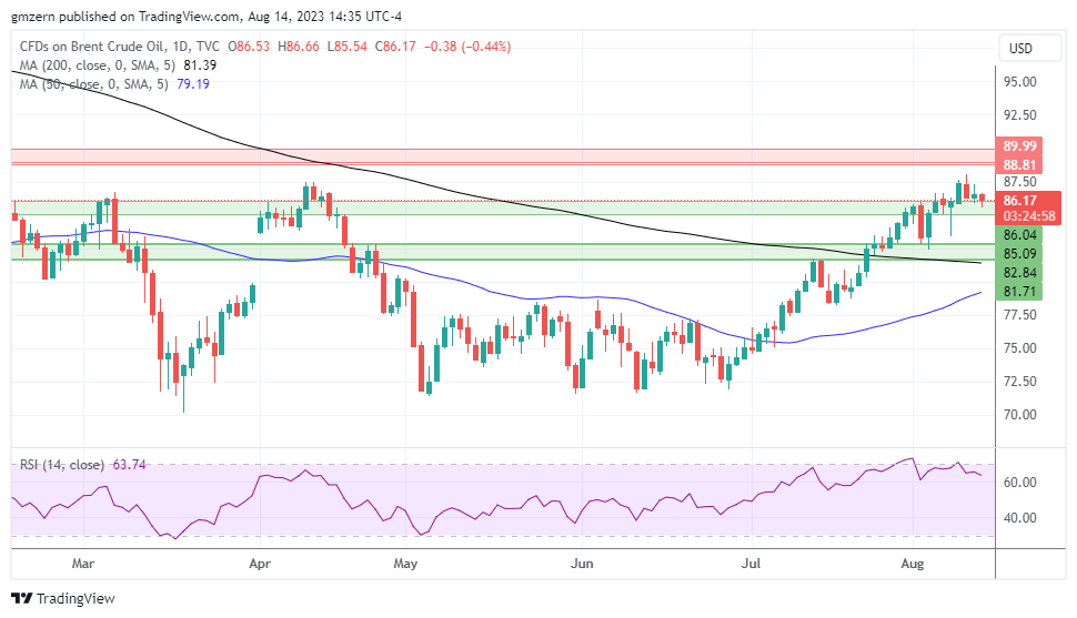 Brent Oil