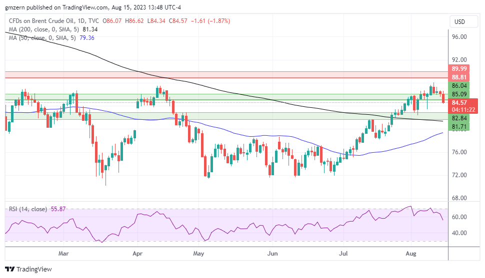 Brent Oil