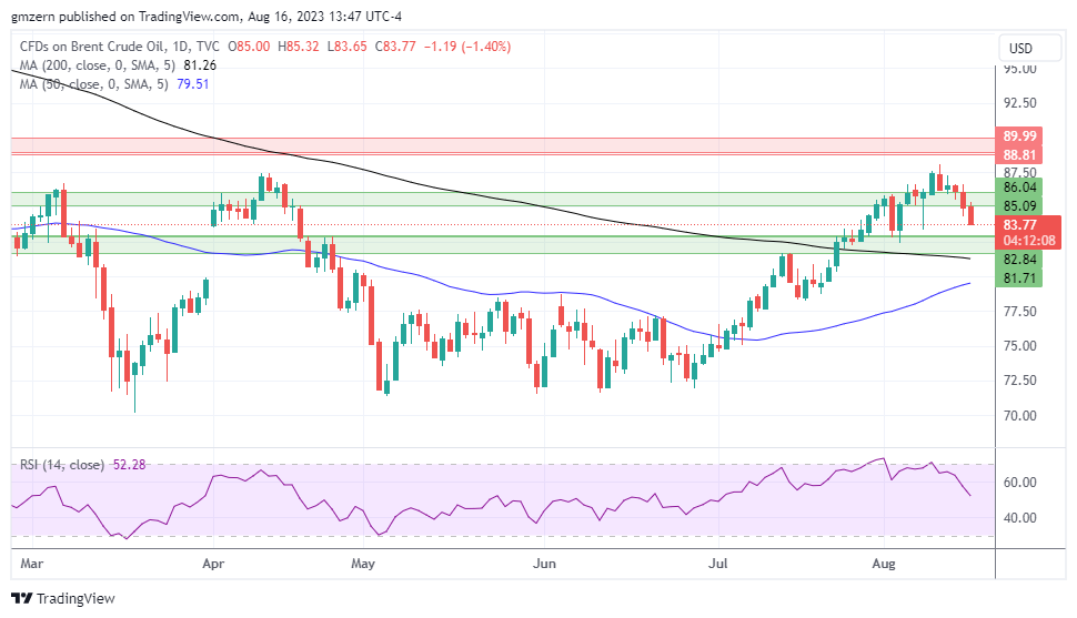 Brent Oil