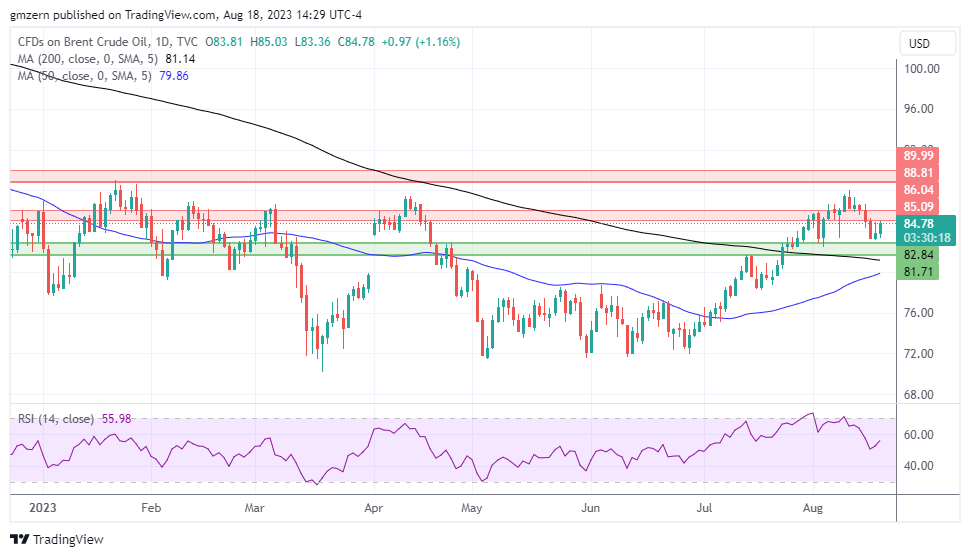 Brent Oil