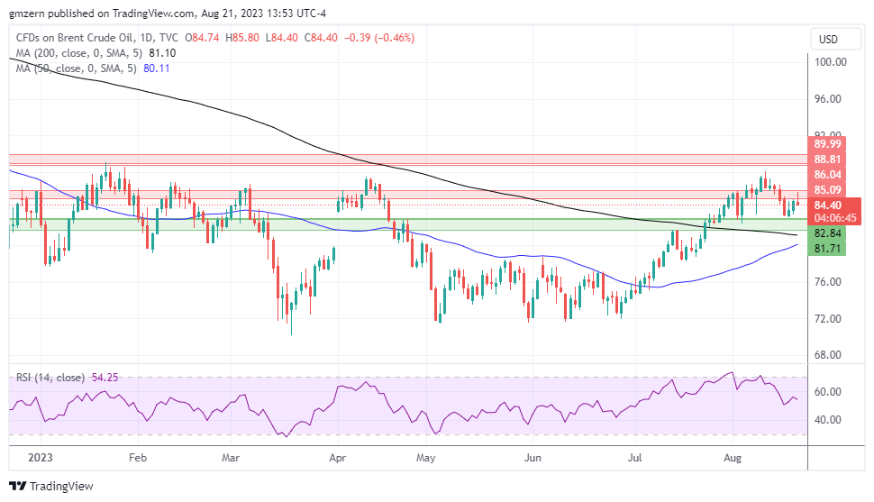 Brent Oil