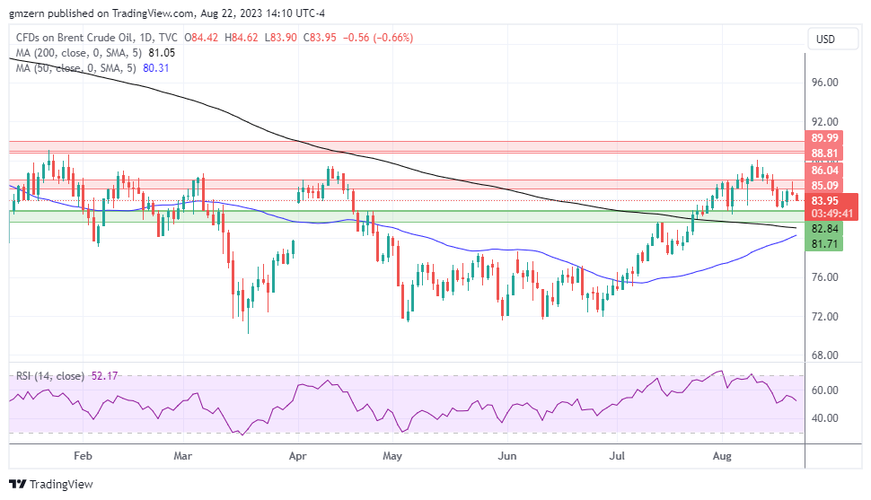 Brent Oil