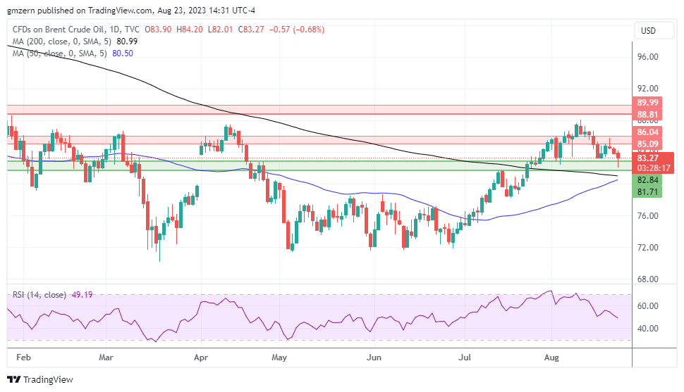 Brent Oil