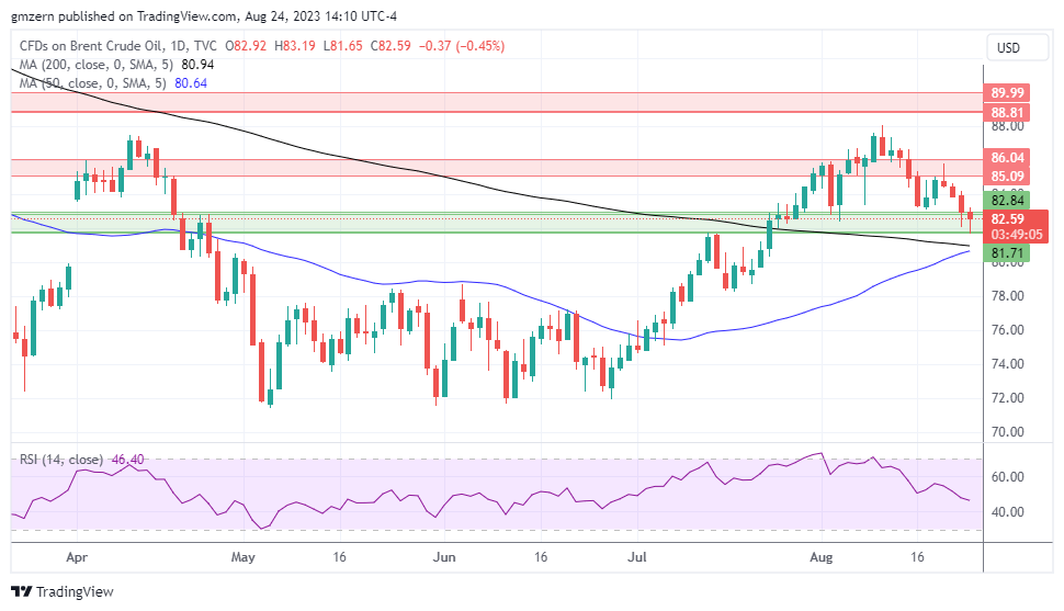 Brent Oil
