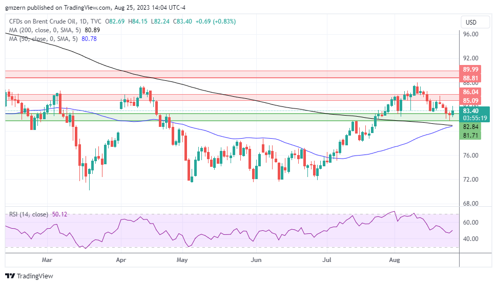 Brent Oil