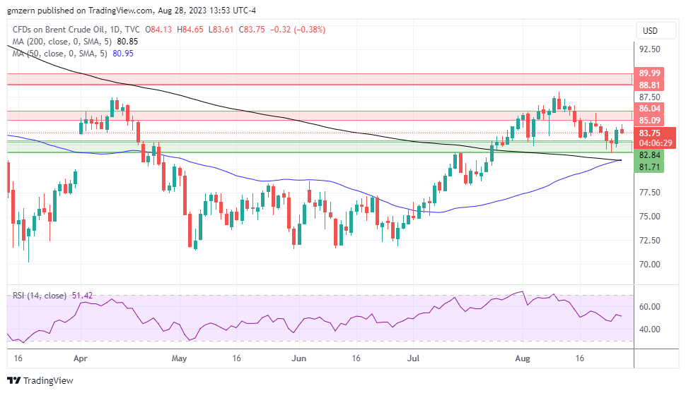 Brent Oil