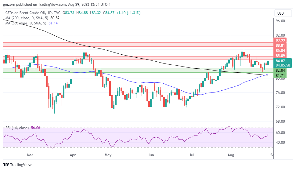 Brent Oil