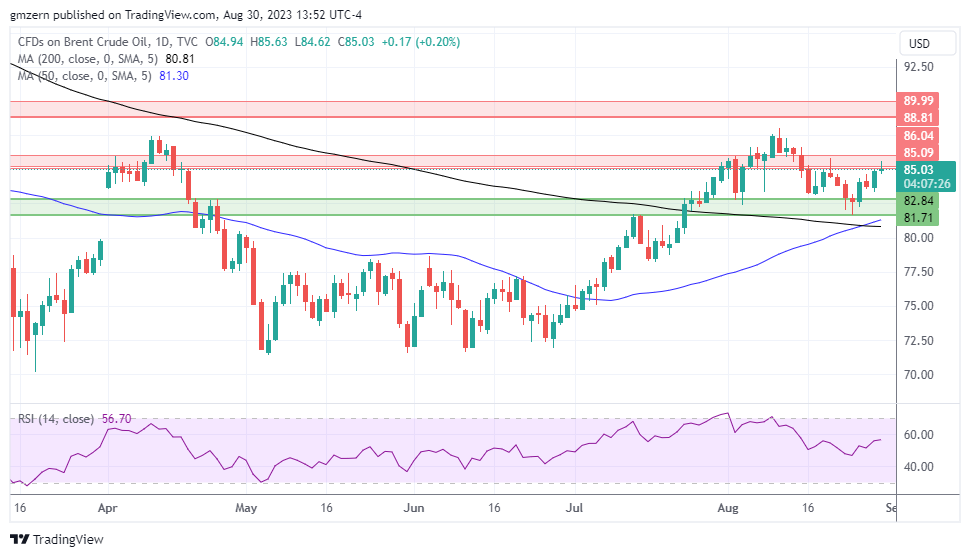 Brent Oil