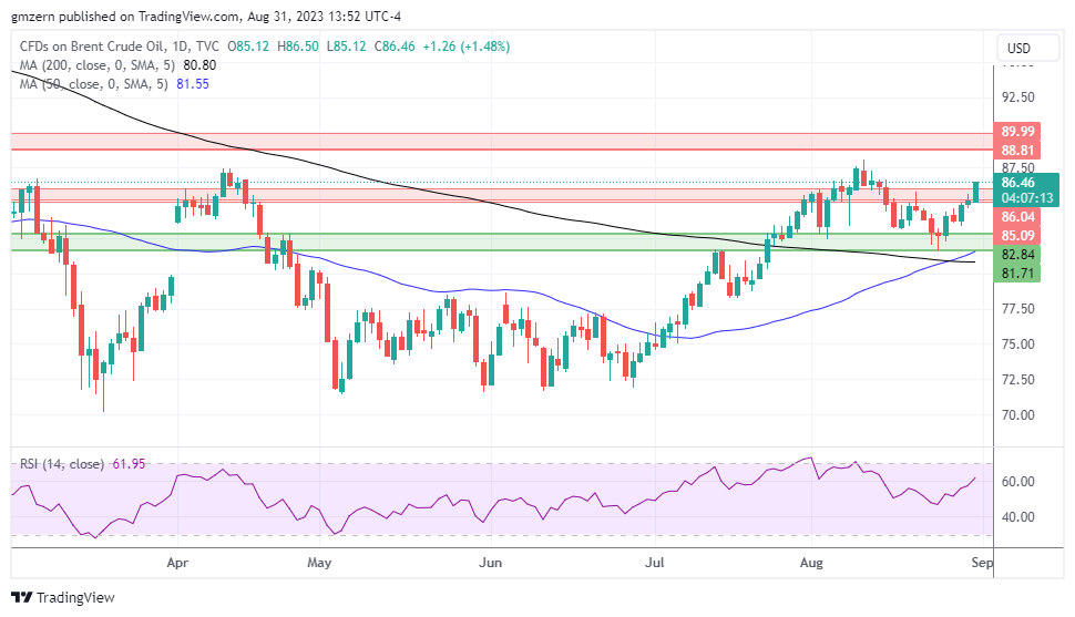Brent Oil