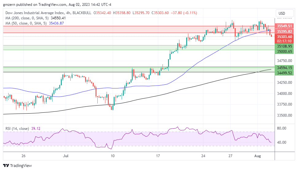 Dow Jones