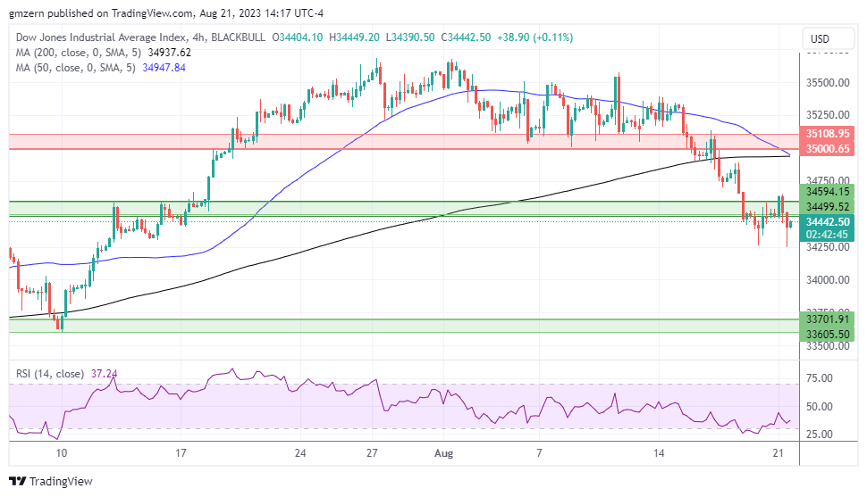 Dow Jones