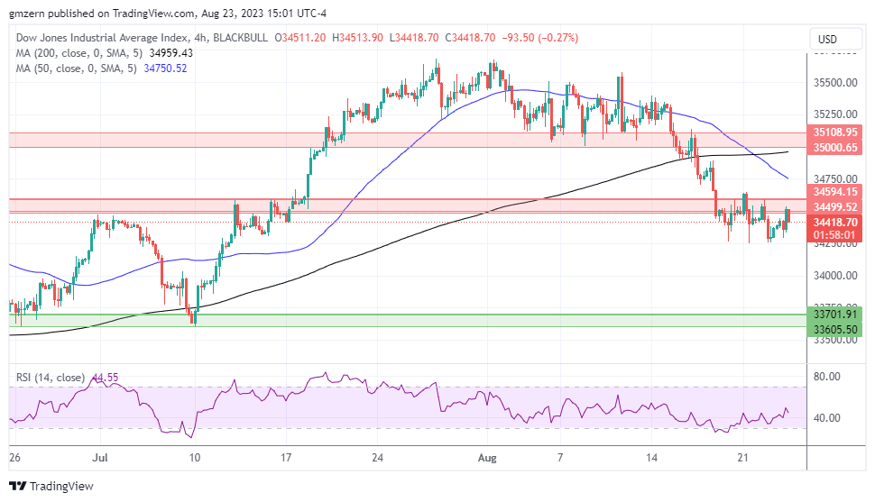 Dow Jones