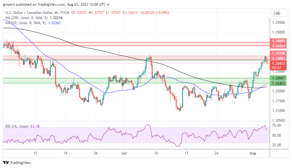 USD/CAD