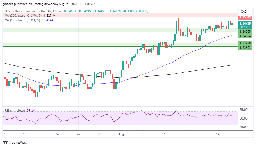USD/CAD