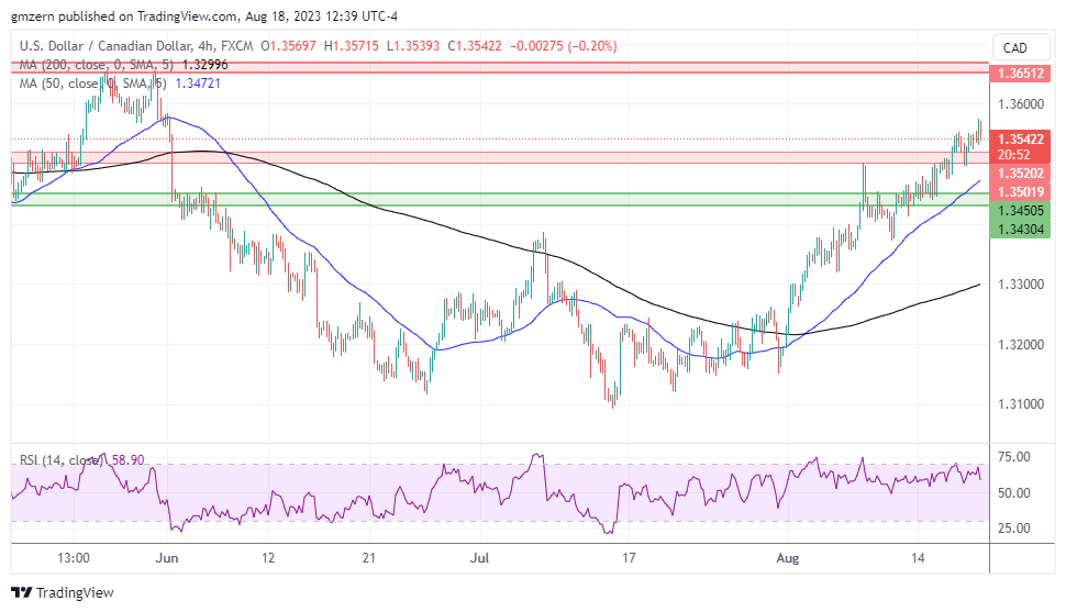 USD/CAD