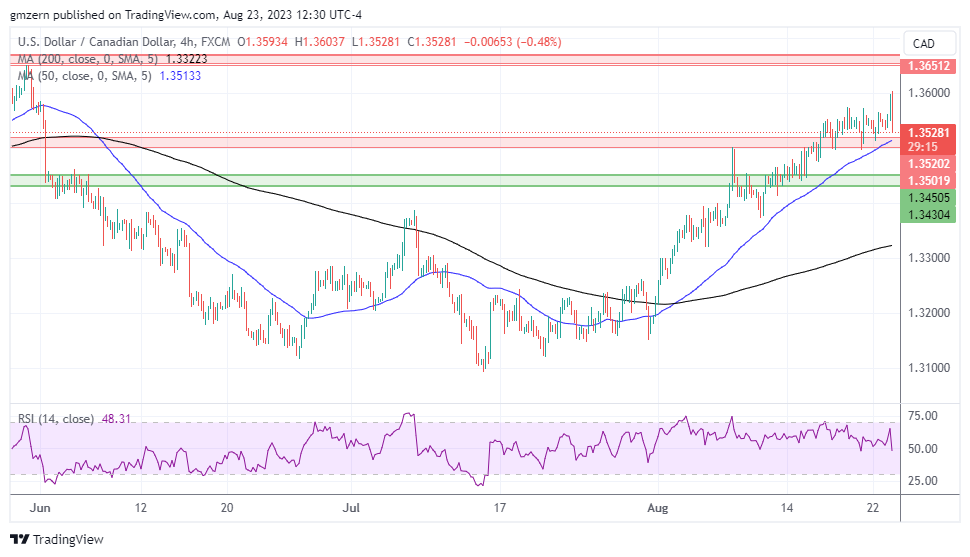 USD/CAD