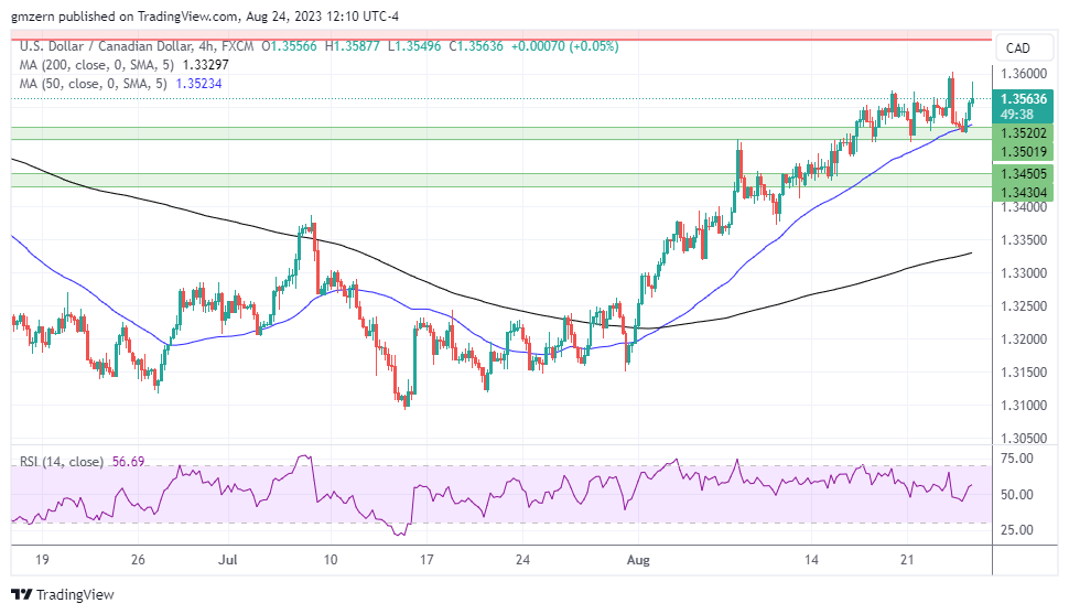 USD/CAD