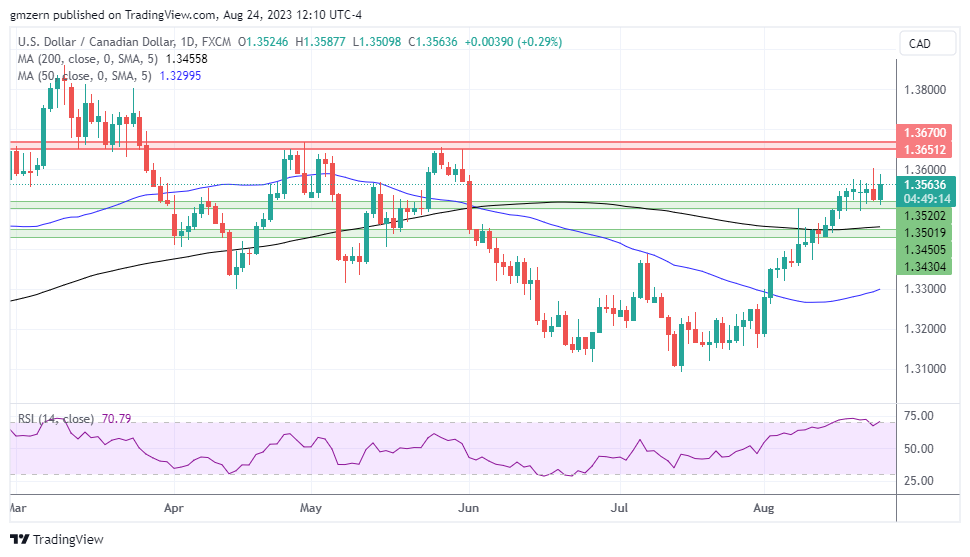 USD/CAD