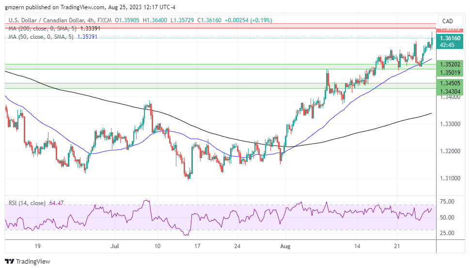 USD/CAD