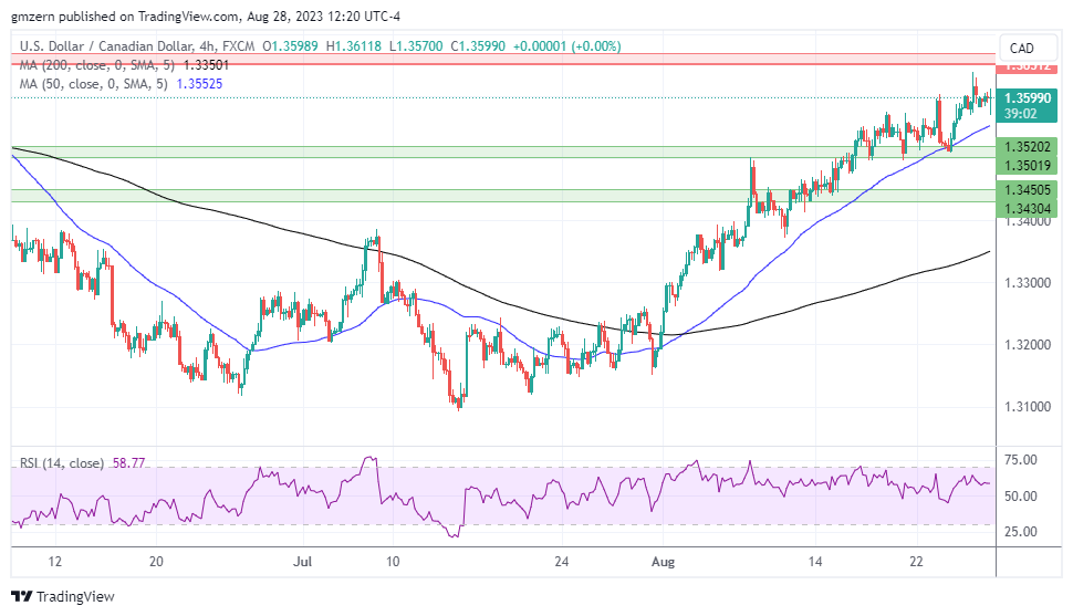 USD/CAD