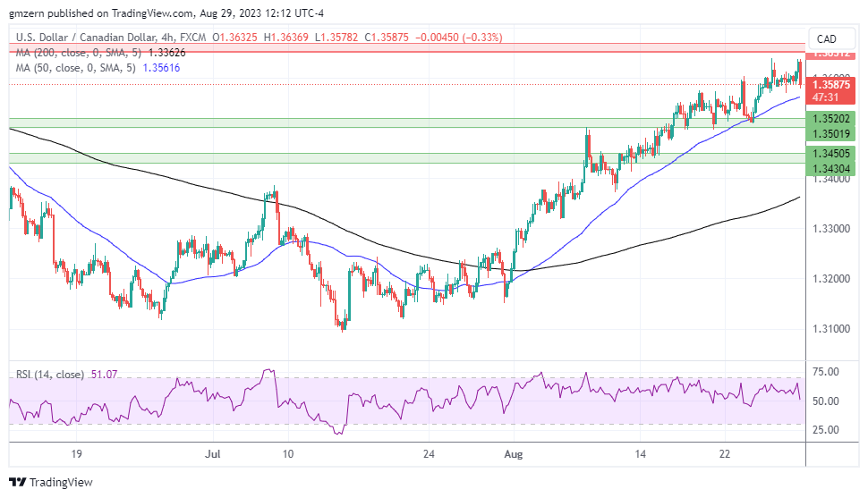 USD/CAD
