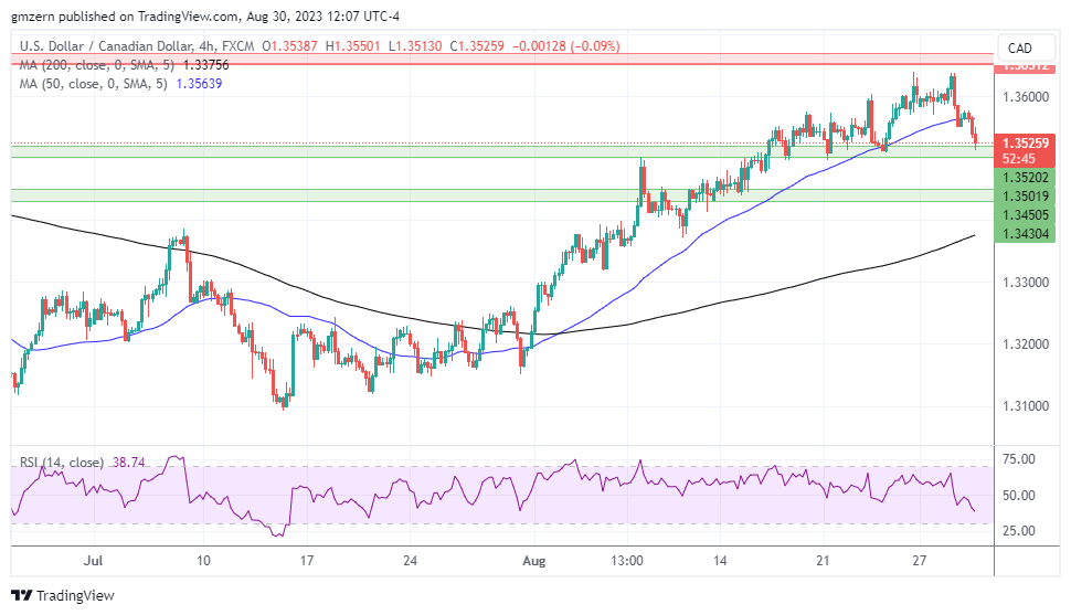 USD/CAD