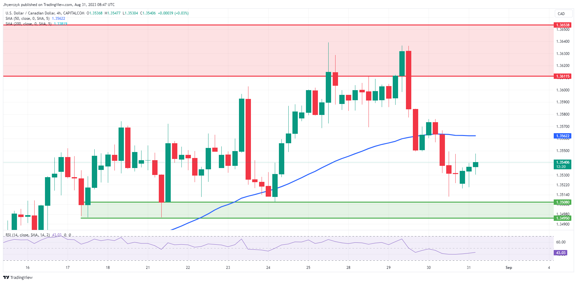 usd-to-cad-prices-forecast-us-rate-uncertainty-weighs-ahead-of-data