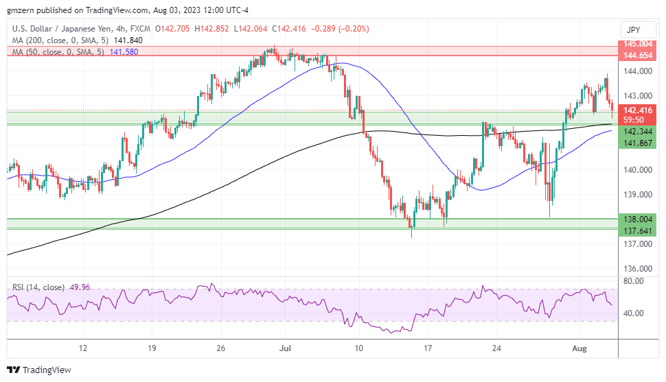 USD/JPY