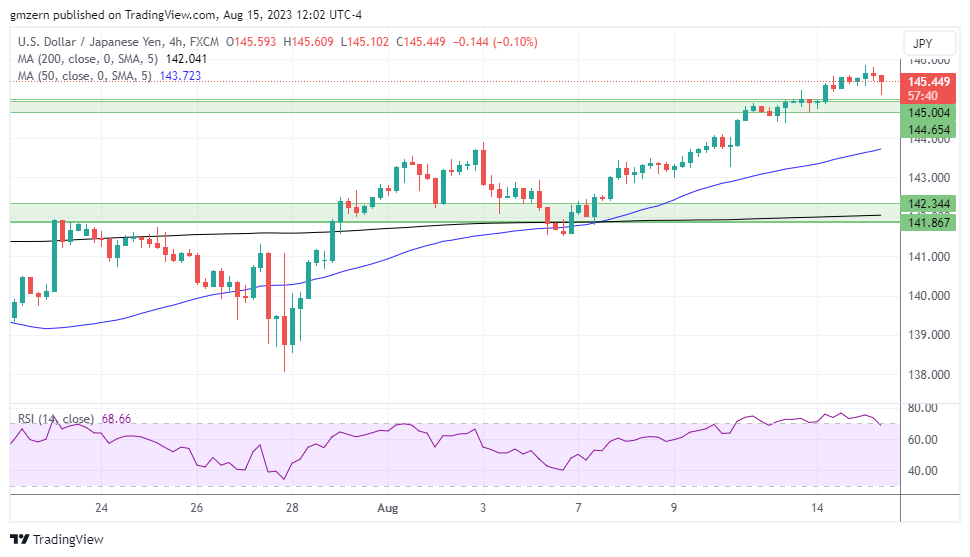 USD/JPY