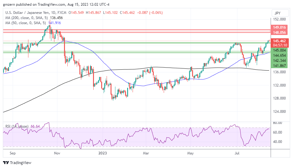 USD/JPY