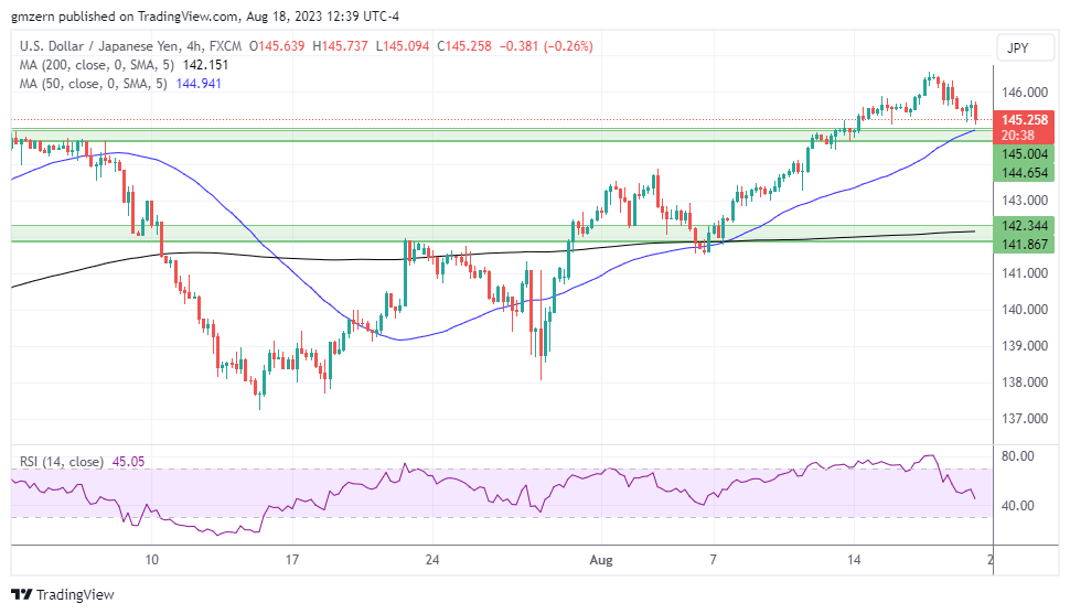 USD/JPY