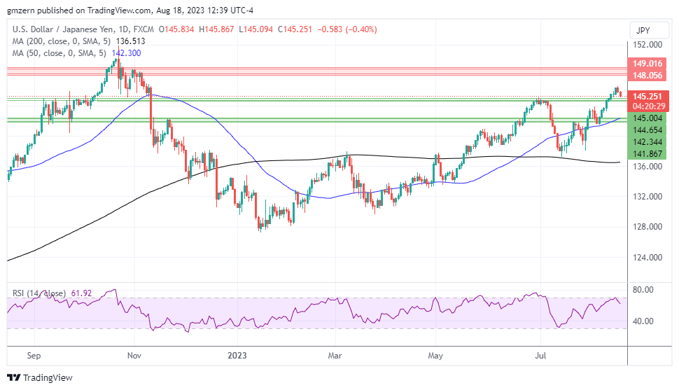 USD/JPY