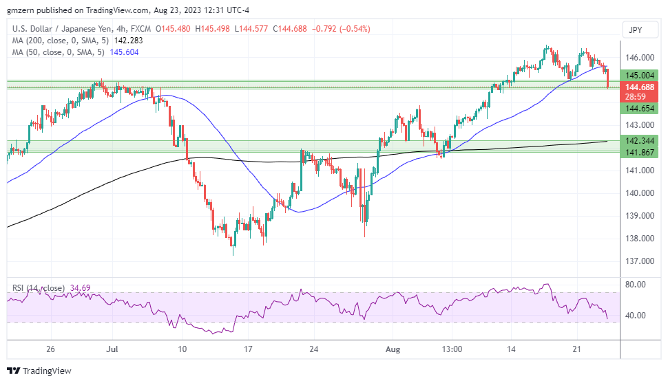 USD/JPY