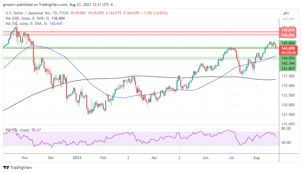 USD/JPY 