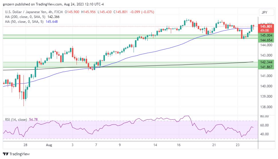 USD/JPY