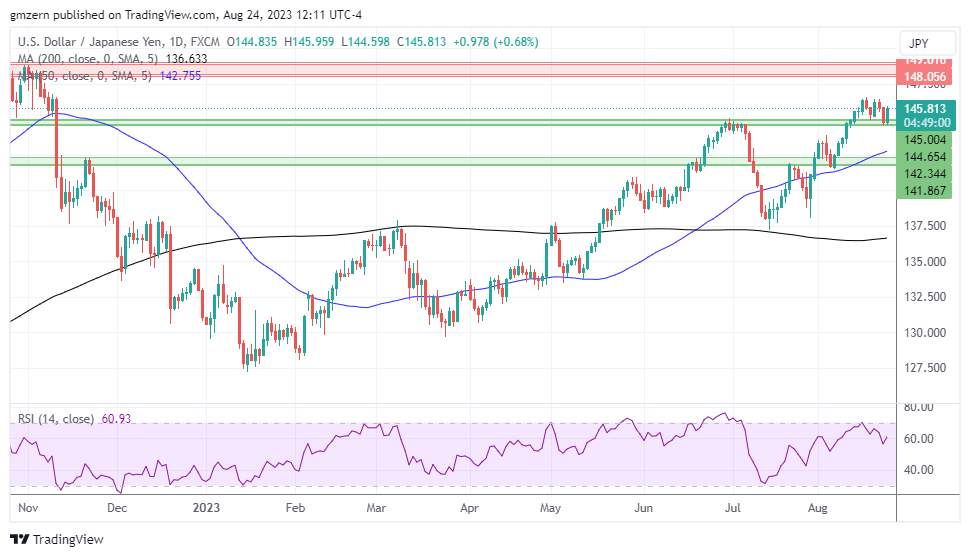 USD/JPY