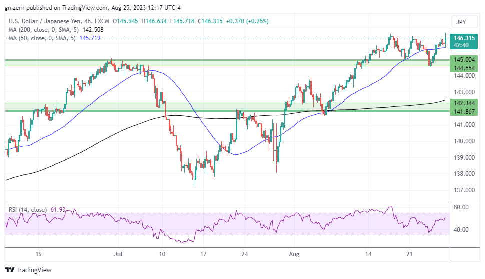 USD/JPY
