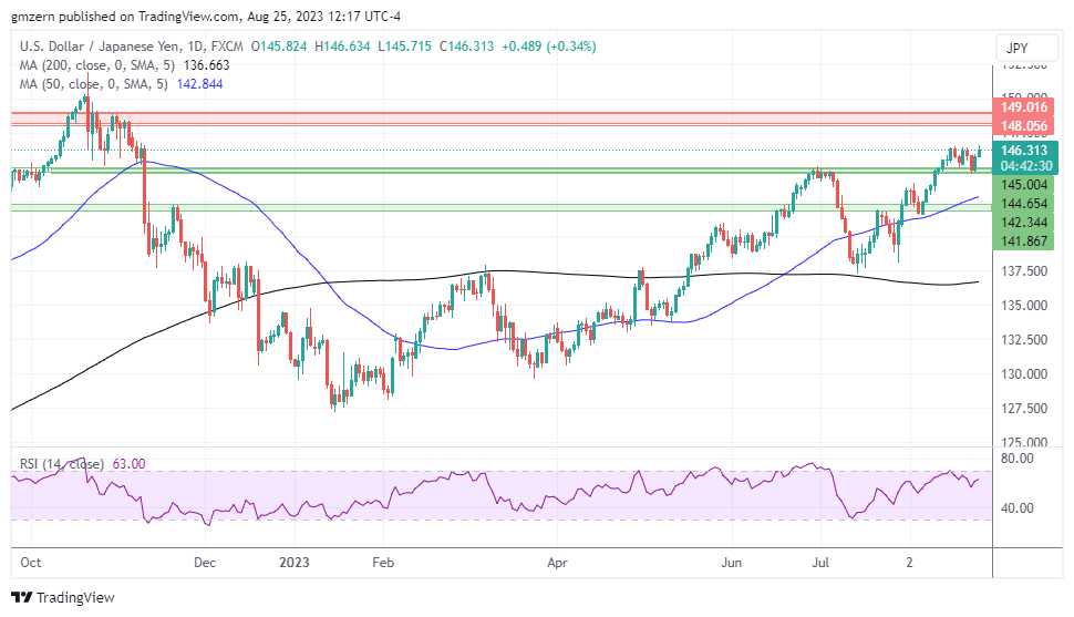 USD/JPY