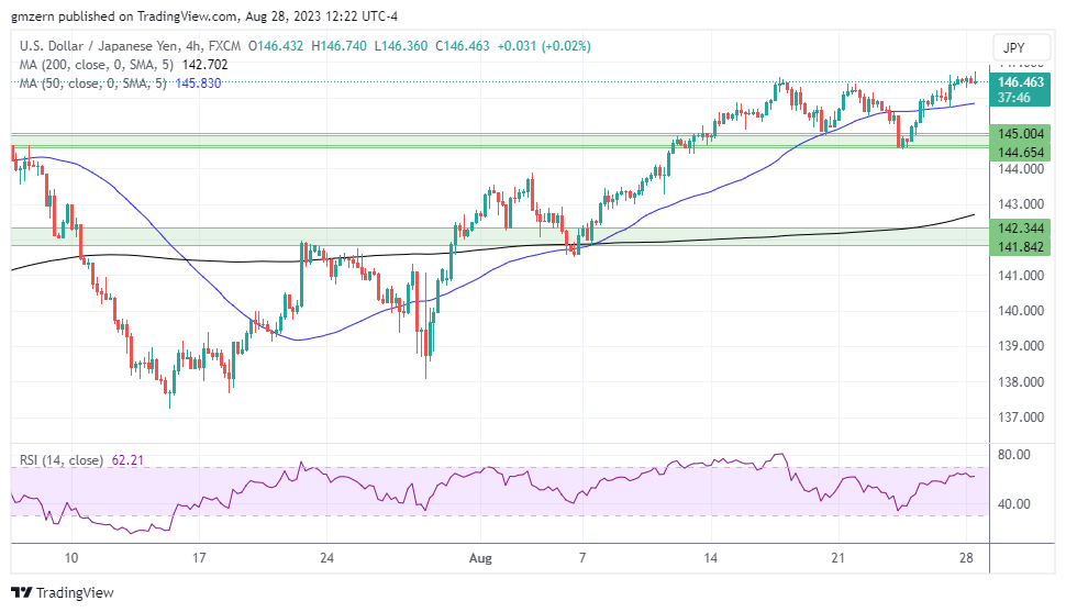 USD/JPY
