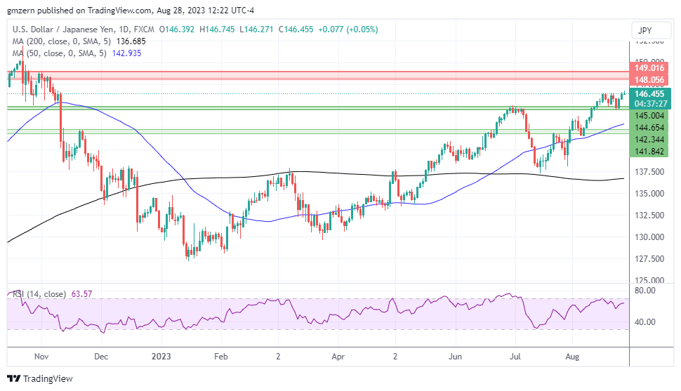 USD/JPY