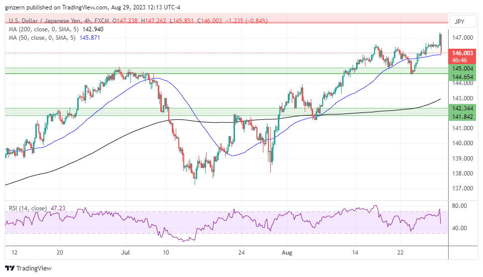 USD/JPY