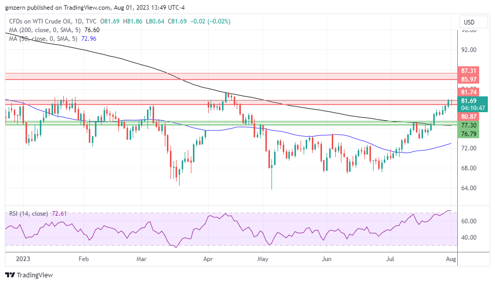 WTI Oil