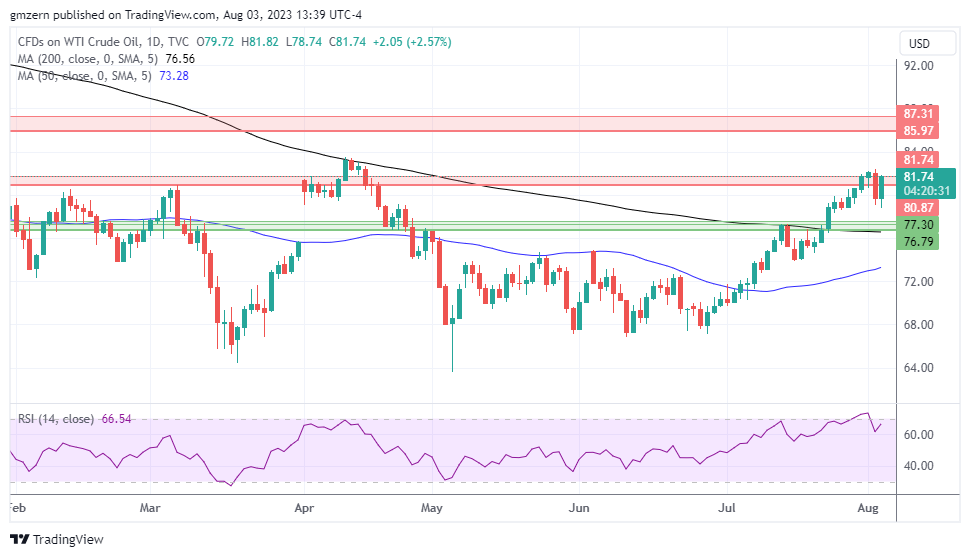 WTI Oil