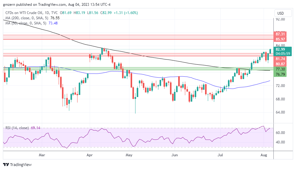 WTI Oil