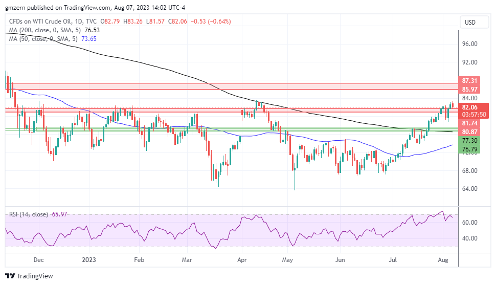 WTI Oil 