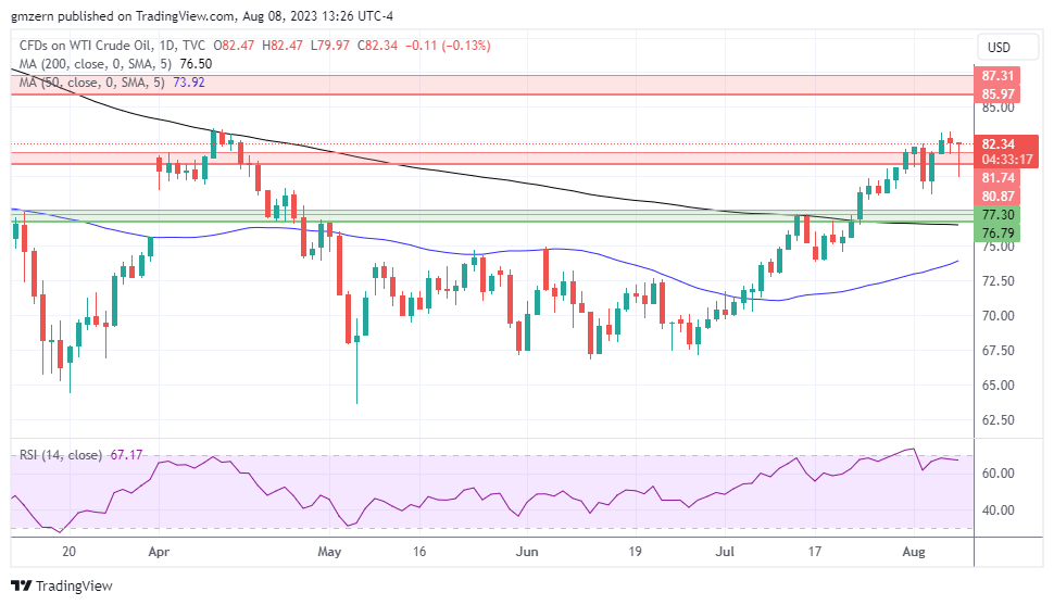 WTI Oil