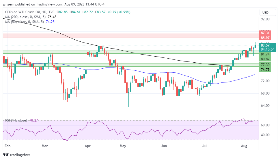 WTI Oil