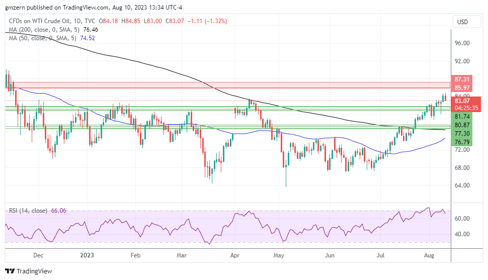 WTI Oil