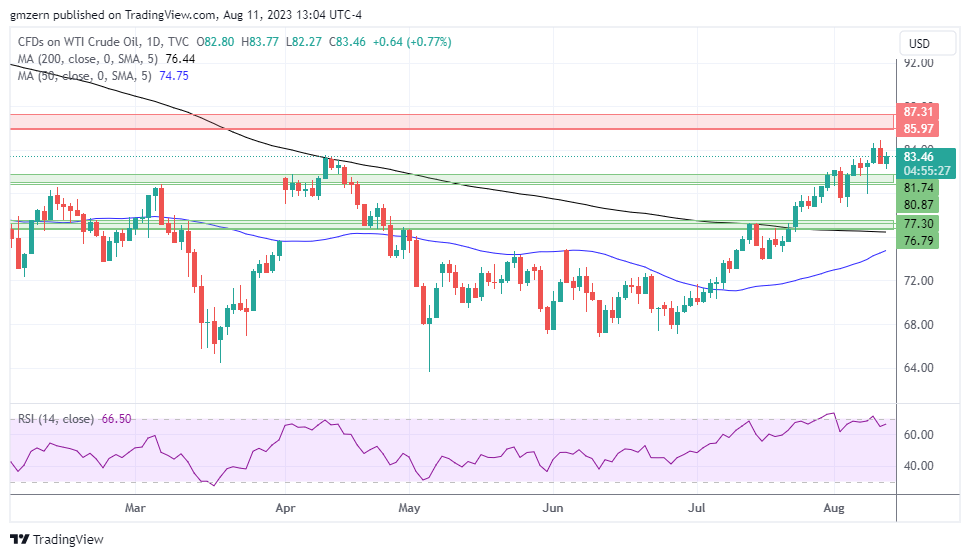 WTI Oil