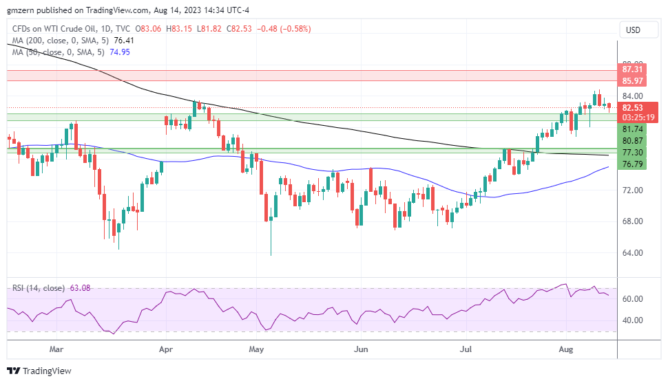 WTI Oil